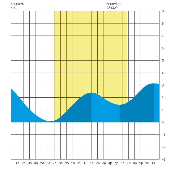 False River tide chart for Monday, October 3, 2022