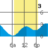 False River tide chart for Monday, October 3, 2022