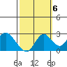 False River tide chart for Thursday, October 6, 2022