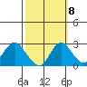 False River tide chart for Saturday, October 8, 2022