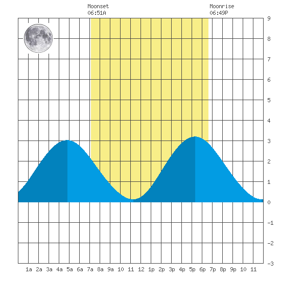 False River tide chart for Sunday, October 9, 2022