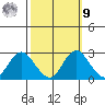 False River tide chart for Sunday, October 9, 2022