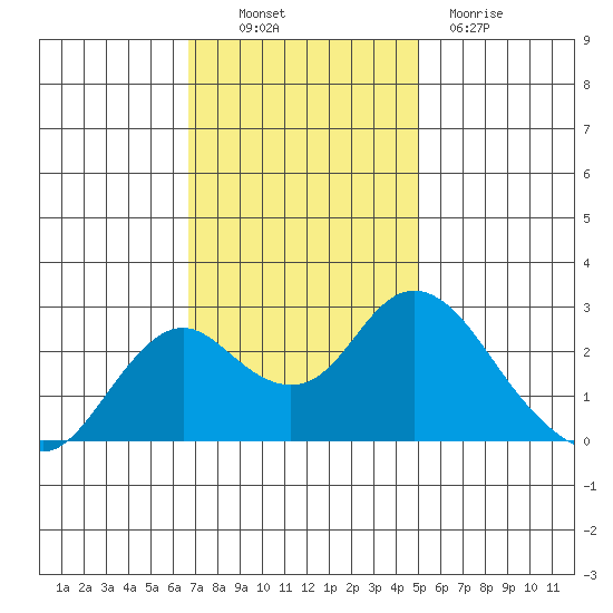 False River tide chart for Thursday, November 10, 2022