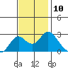 False River tide chart for Thursday, November 10, 2022
