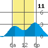 False River tide chart for Friday, November 11, 2022