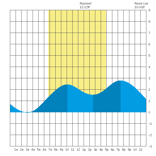 False River tide chart for Monday, November 14, 2022