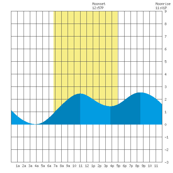 False River tide chart for Tuesday, November 15, 2022