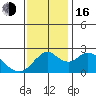 False River tide chart for Wednesday, November 16, 2022