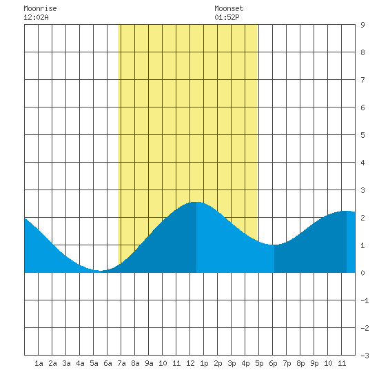 False River tide chart for Thursday, November 17, 2022