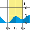 False River tide chart for Tuesday, November 1, 2022