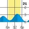 False River tide chart for Monday, November 21, 2022