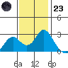 False River tide chart for Wednesday, November 23, 2022