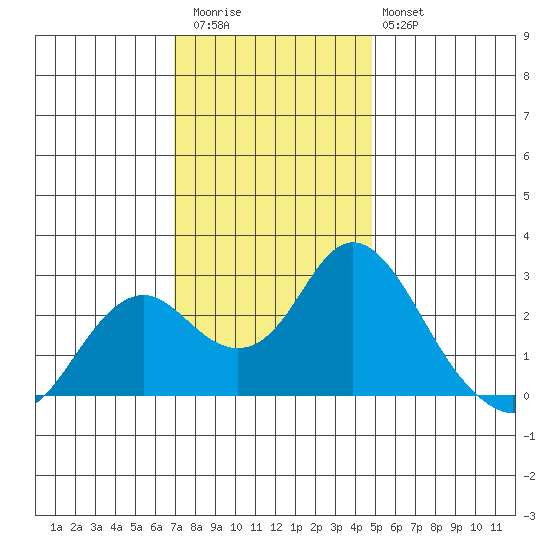 False River tide chart for Thursday, November 24, 2022