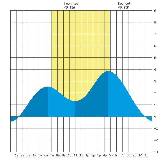 False River tide chart for Friday, November 25, 2022