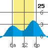 False River tide chart for Friday, November 25, 2022