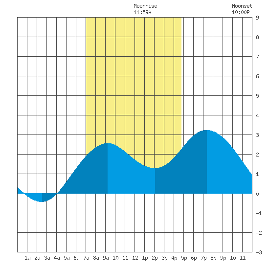 False River tide chart for Monday, November 28, 2022