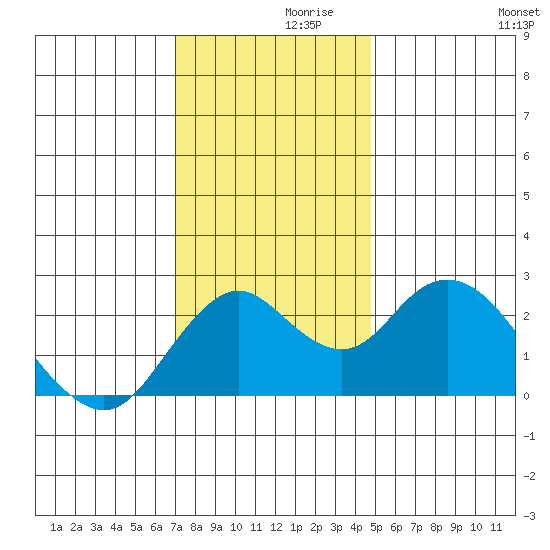 False River tide chart for Tuesday, November 29, 2022