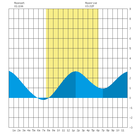 False River tide chart for Wednesday, November 2, 2022