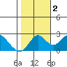 False River tide chart for Wednesday, November 2, 2022