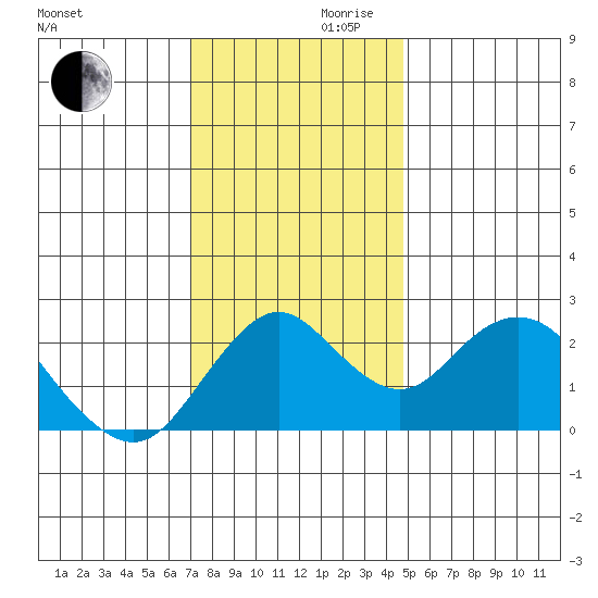False River tide chart for Wednesday, November 30, 2022