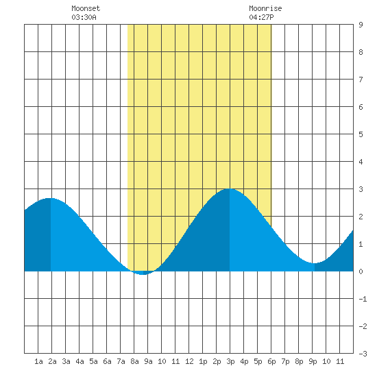 False River tide chart for Friday, November 4, 2022