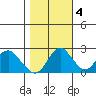 False River tide chart for Friday, November 4, 2022