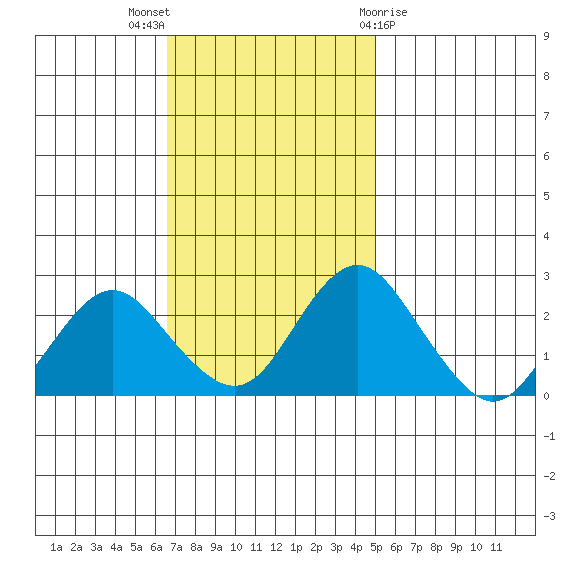 False River tide chart for Sunday, November 6, 2022