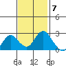 False River tide chart for Monday, November 7, 2022