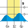 False River tide chart for Wednesday, November 9, 2022