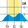 False River tide chart for Saturday, December 10, 2022
