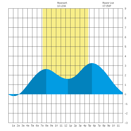 False River tide chart for Sunday, December 11, 2022