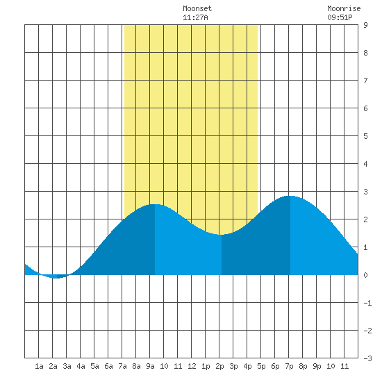 False River tide chart for Tuesday, December 13, 2022