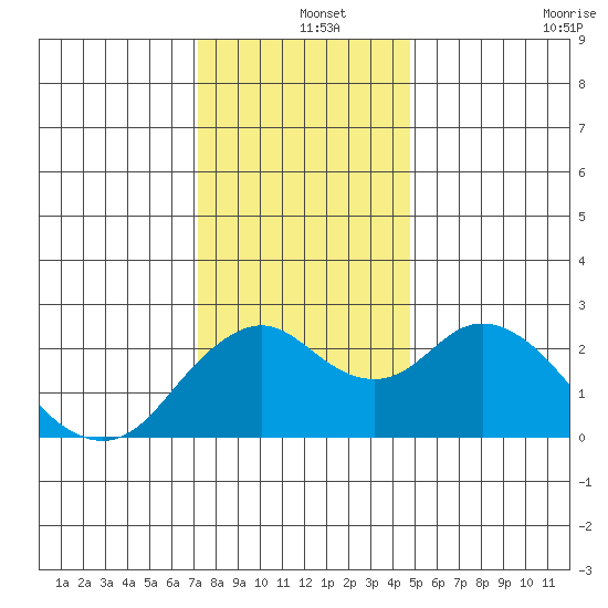 False River tide chart for Wednesday, December 14, 2022