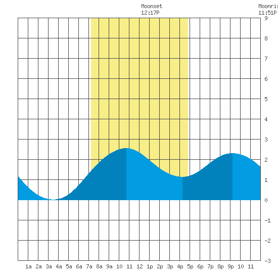 False River tide chart for Thursday, December 15, 2022
