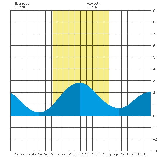 False River tide chart for Saturday, December 17, 2022