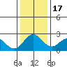 False River tide chart for Saturday, December 17, 2022