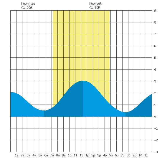 False River tide chart for Sunday, December 18, 2022