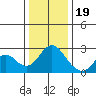 False River tide chart for Monday, December 19, 2022