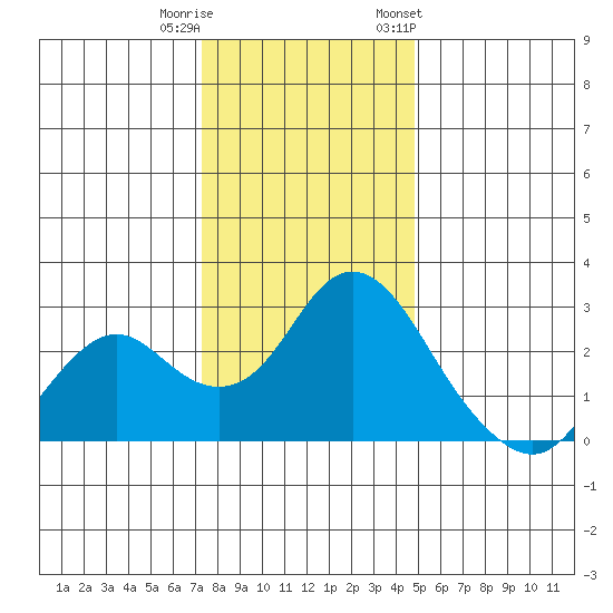 False River tide chart for Wednesday, December 21, 2022