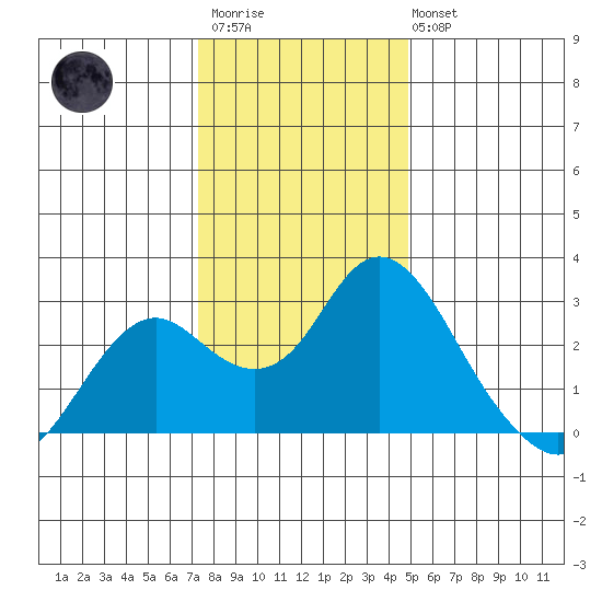 False River tide chart for Friday, December 23, 2022