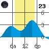 False River tide chart for Friday, December 23, 2022