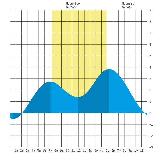 False River tide chart for Sunday, December 25, 2022