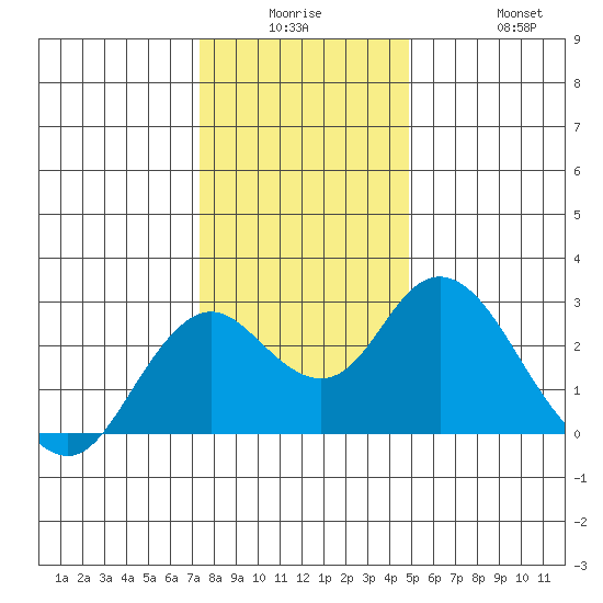 False River tide chart for Monday, December 26, 2022