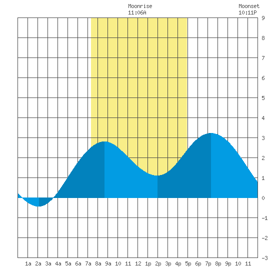 False River tide chart for Tuesday, December 27, 2022