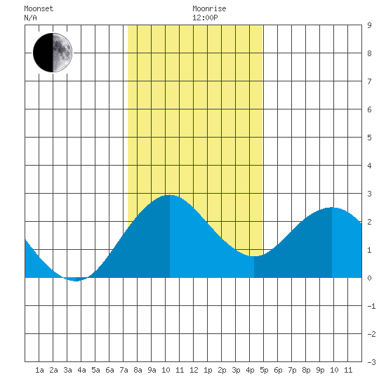 False River tide chart for Thursday, December 29, 2022