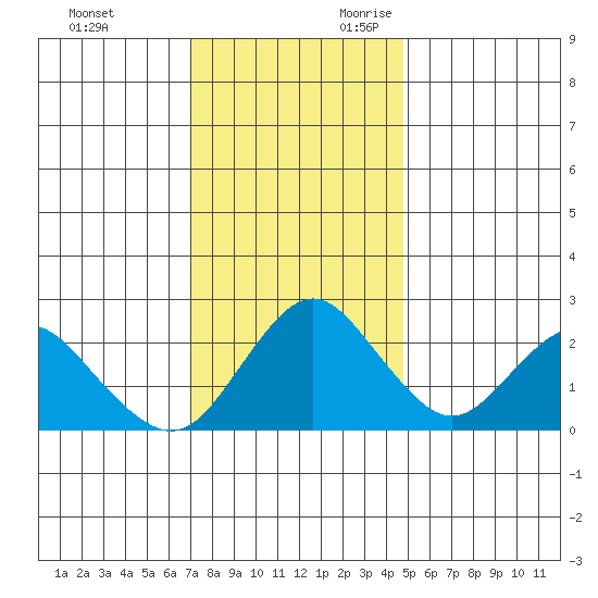 False River tide chart for Friday, December 2, 2022