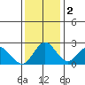 False River tide chart for Friday, December 2, 2022