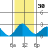 False River tide chart for Friday, December 30, 2022