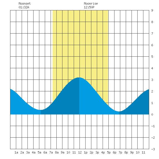 False River tide chart for Saturday, December 31, 2022