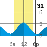 False River tide chart for Saturday, December 31, 2022